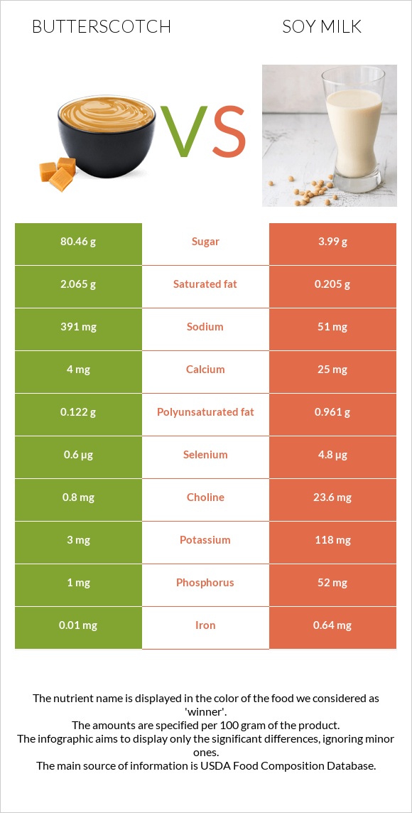 Butterscotch vs Soy milk infographic