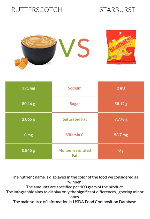 Butterscotch vs Starburst infographic