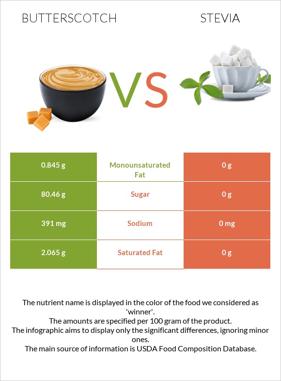 Շոտլանդական կարագ (իրիս) vs Stevia infographic