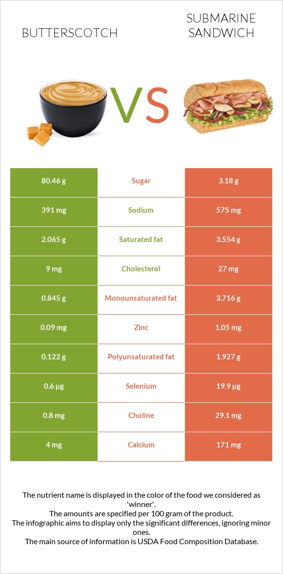 Butterscotch vs Submarine sandwich infographic