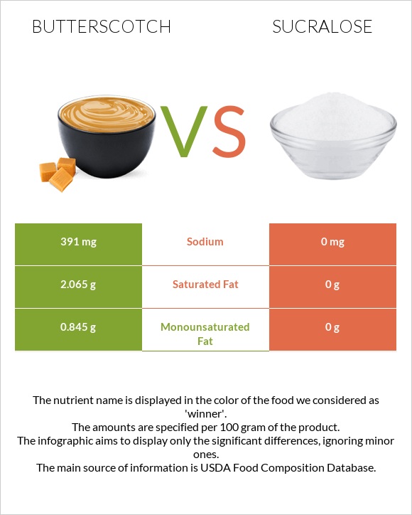 Butterscotch vs Sucralose infographic