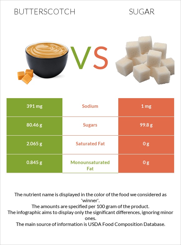 Butterscotch vs Sugar infographic