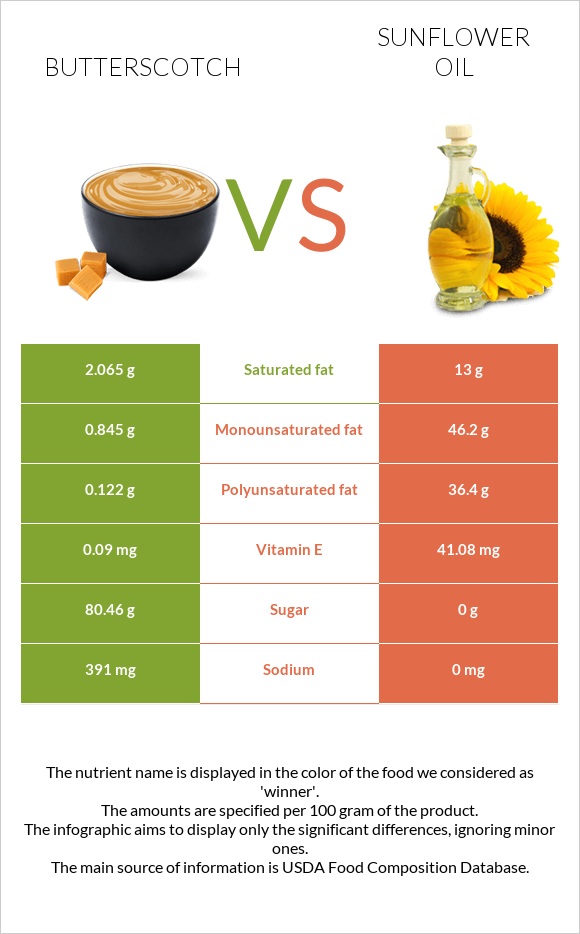 Butterscotch vs Sunflower oil infographic