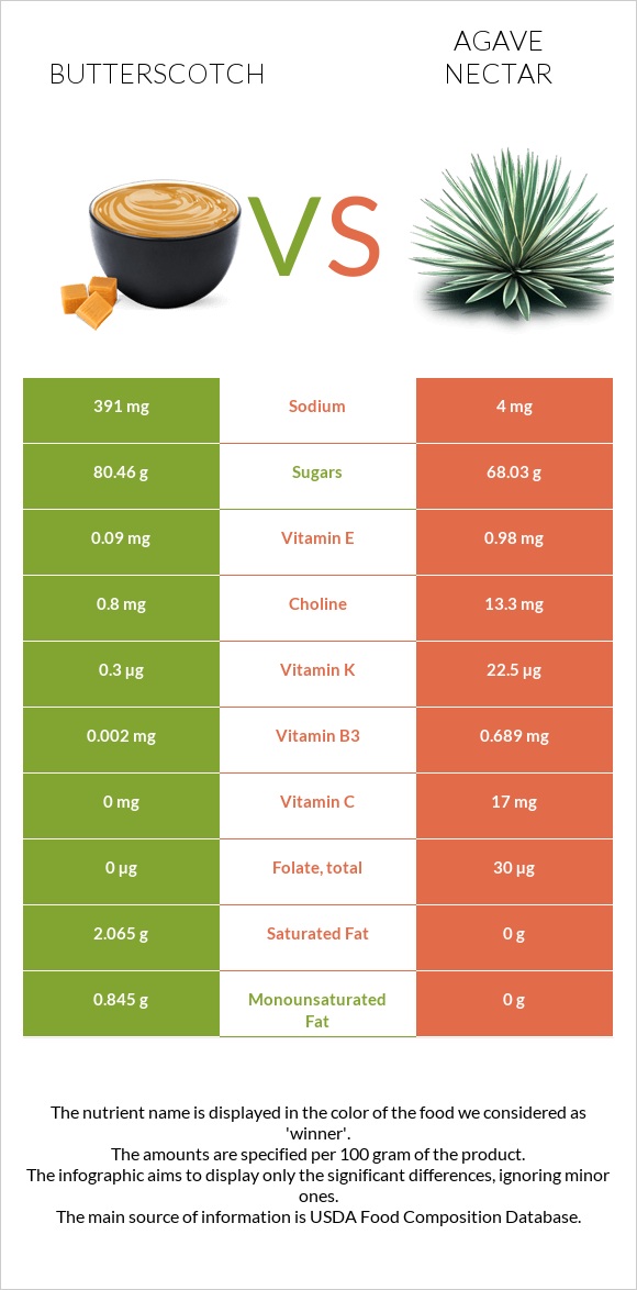 Butterscotch vs Agave nectar infographic
