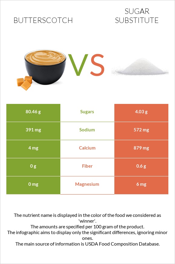 Butterscotch vs Sugar substitute infographic