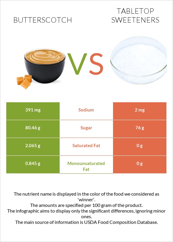 Շոտլանդական կարագ (իրիս) vs Tabletop Sweeteners infographic