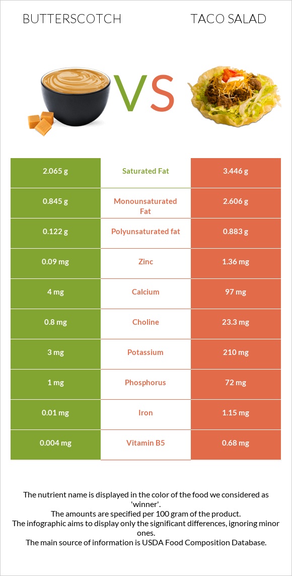 Butterscotch vs Taco salad infographic