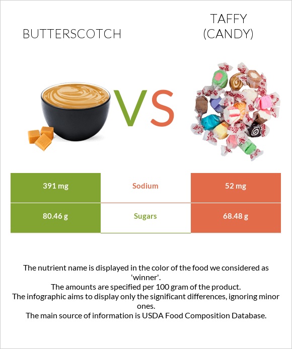 Butterscotch vs Taffy (candy) infographic