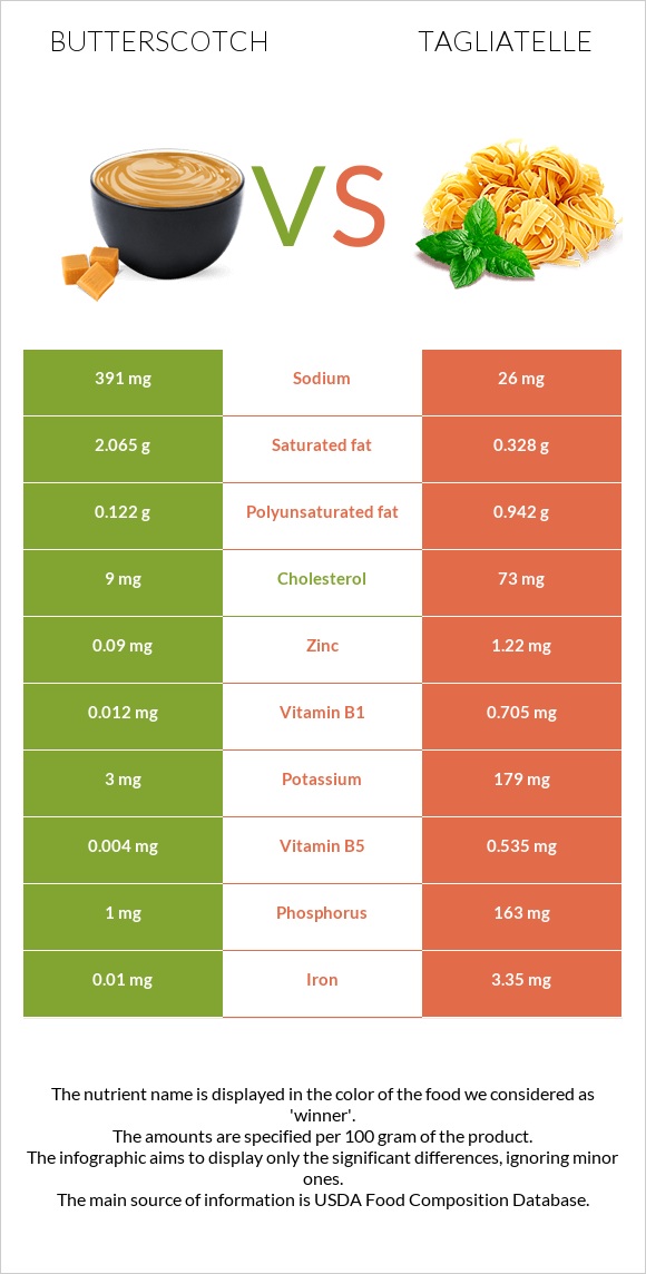 Շոտլանդական կարագ (իրիս) vs Tagliatelle infographic