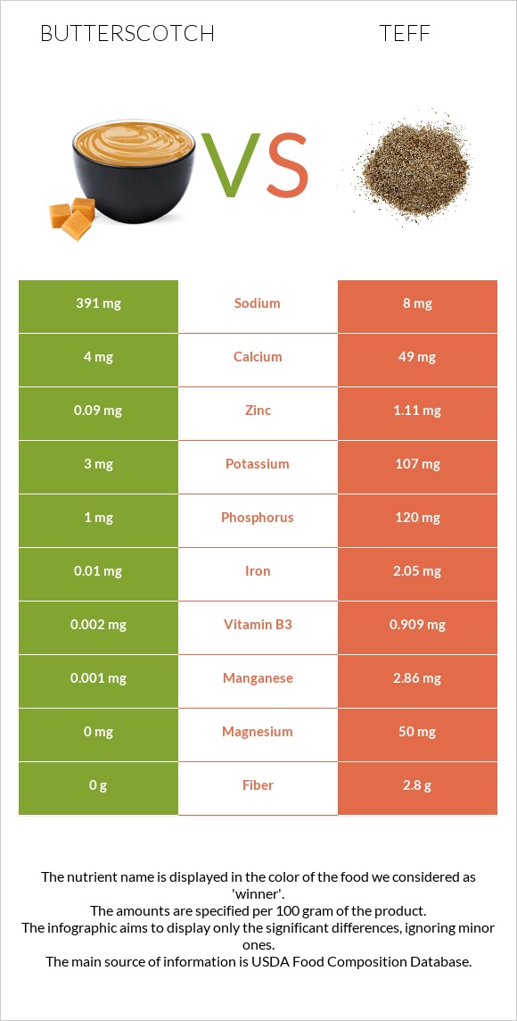 Butterscotch vs Teff infographic