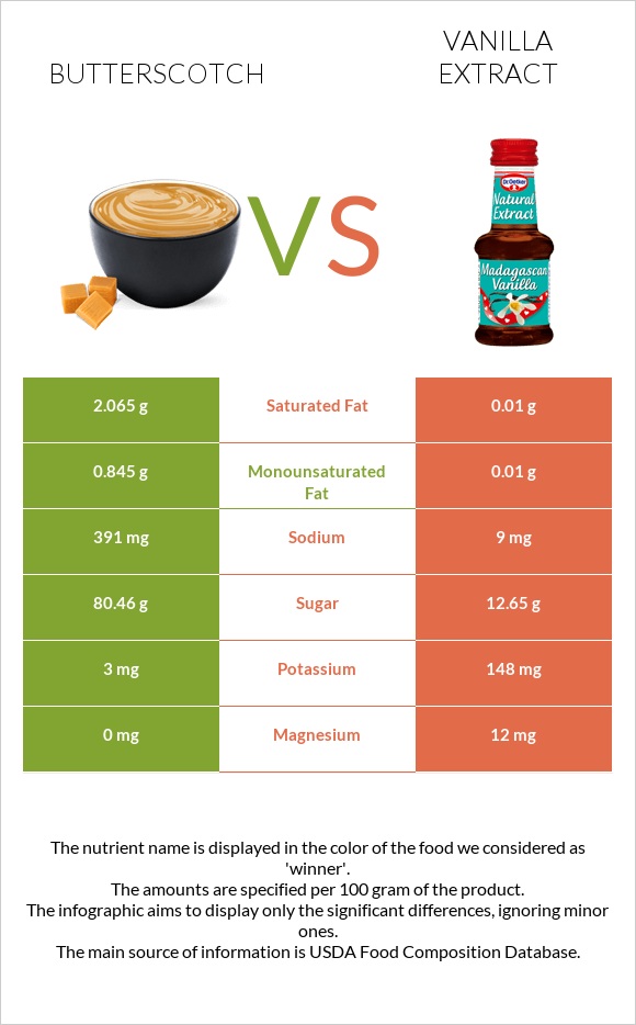 Butterscotch vs Vanilla extract infographic