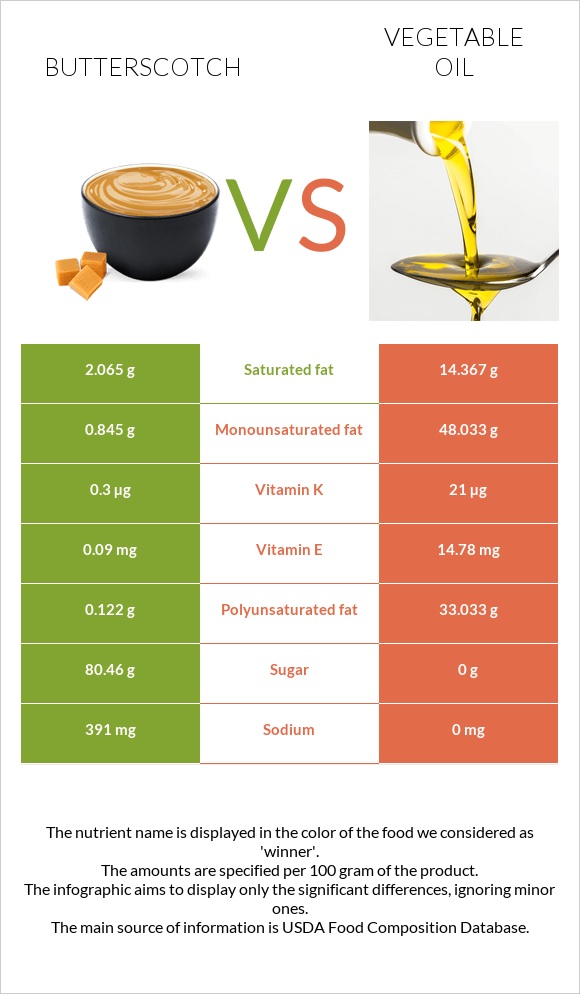 Շոտլանդական կարագ (իրիս) vs Բուսական յուղ infographic