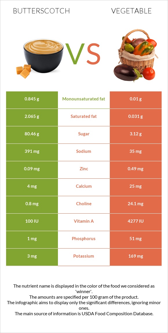 Շոտլանդական կարագ (իրիս) vs Բանջարեղեն infographic