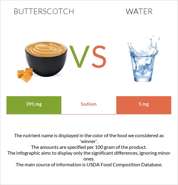 Butterscotch vs Water infographic