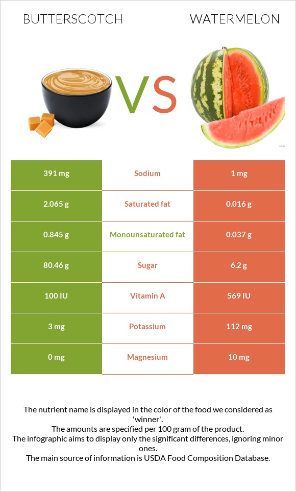 Butterscotch vs Watermelon infographic