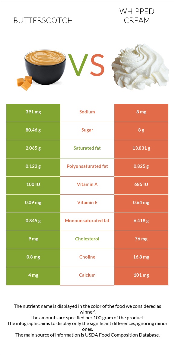 Butterscotch vs Whipped cream infographic