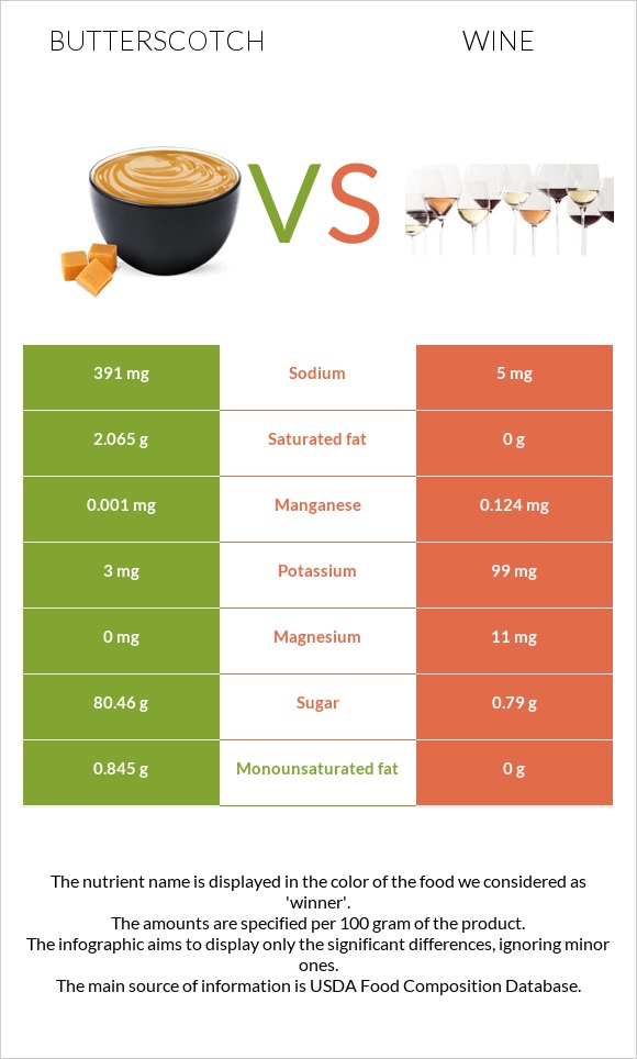 Շոտլանդական կարագ (իրիս) vs Գինի infographic