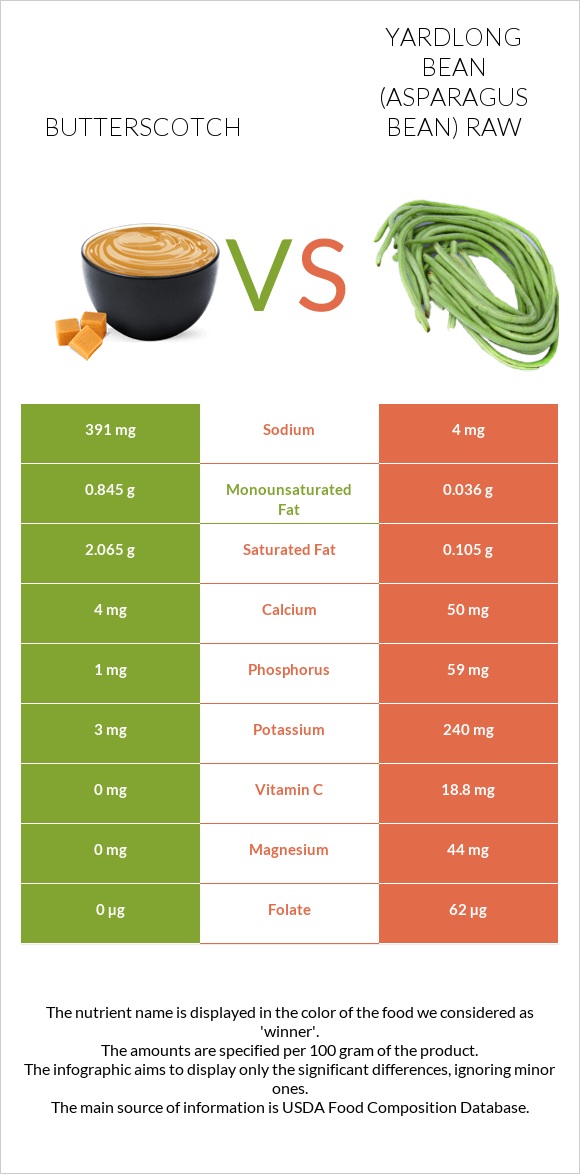 Butterscotch vs Yardlong bean (Asparagus bean) raw infographic