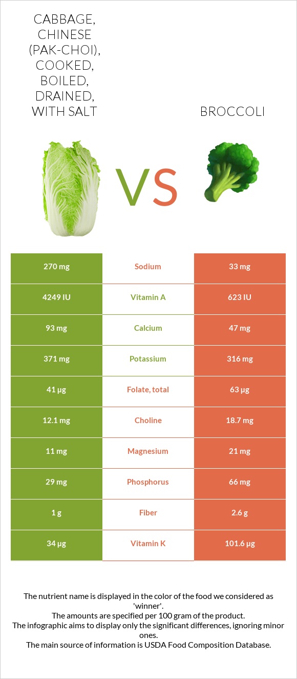 Cabbage, chinese (pak-choi), cooked, boiled, drained, with salt vs Broccoli infographic