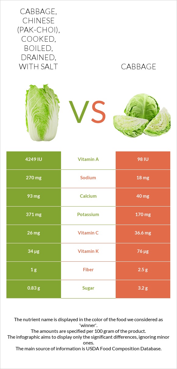 Cabbage, chinese (pak-choi), cooked, boiled, drained, with salt vs Cabbage infographic