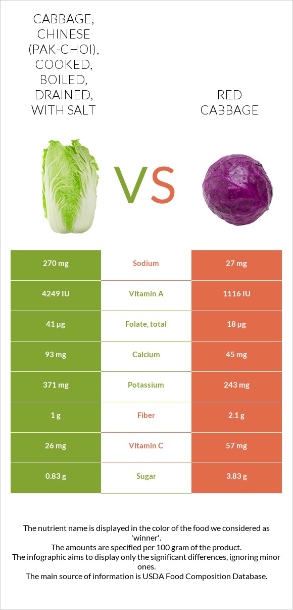 Cabbage, chinese (pak-choi), cooked, boiled, drained, with salt vs Red cabbage infographic