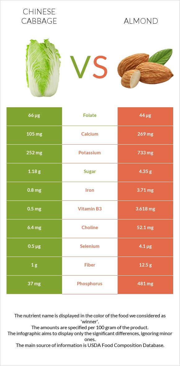 Chinese cabbage vs Almond infographic