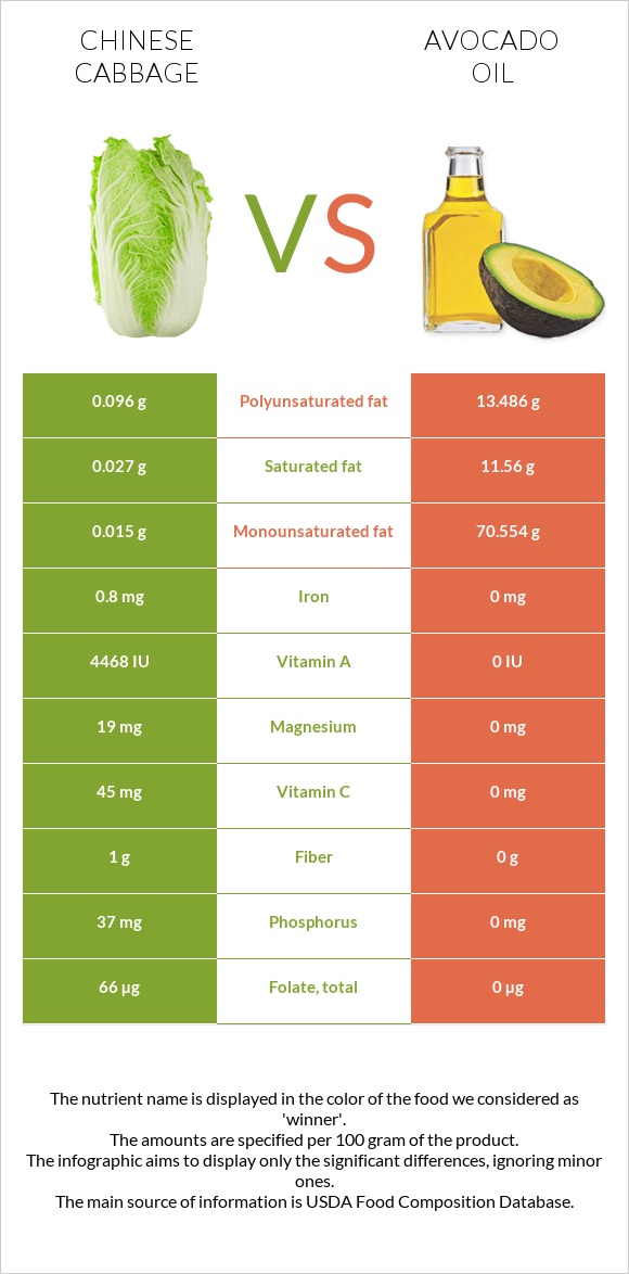 Chinese cabbage vs Avocado oil infographic