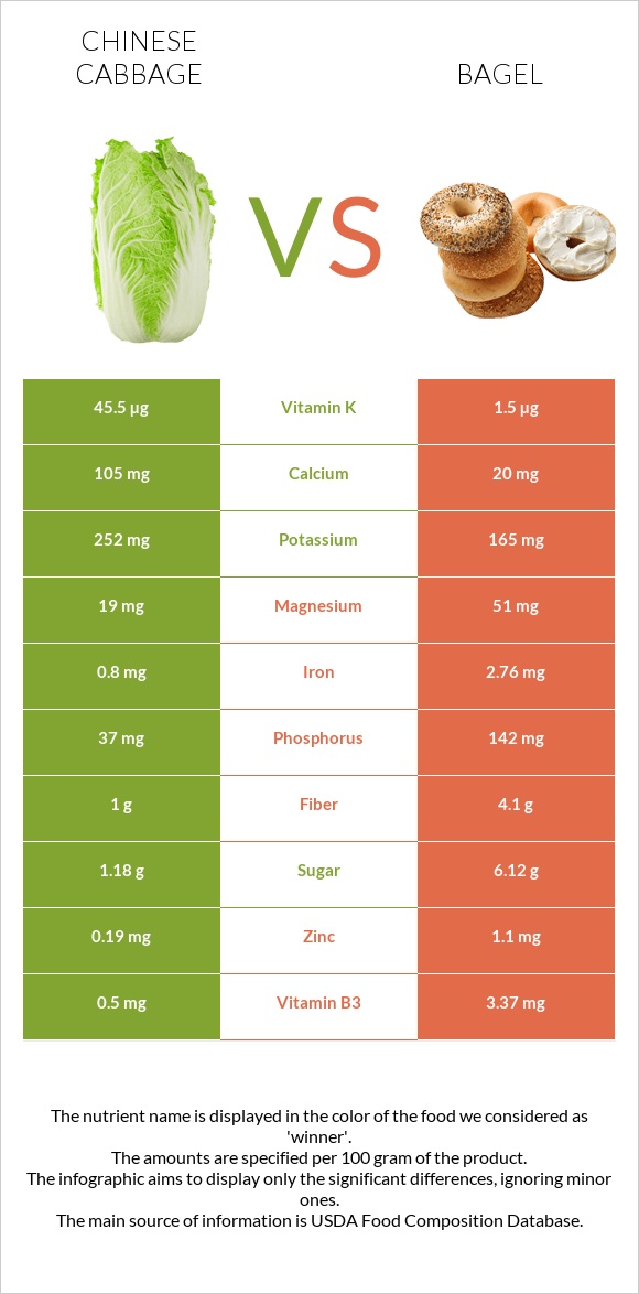 Chinese cabbage vs Bagel infographic