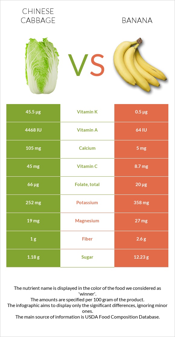 Chinese cabbage vs Banana infographic