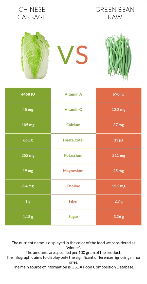 Chinese cabbage vs Green bean raw infographic