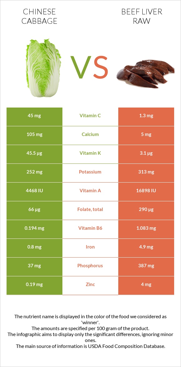 Chinese cabbage vs Beef Liver raw infographic