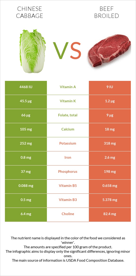 Chinese cabbage vs Beef broiled infographic
