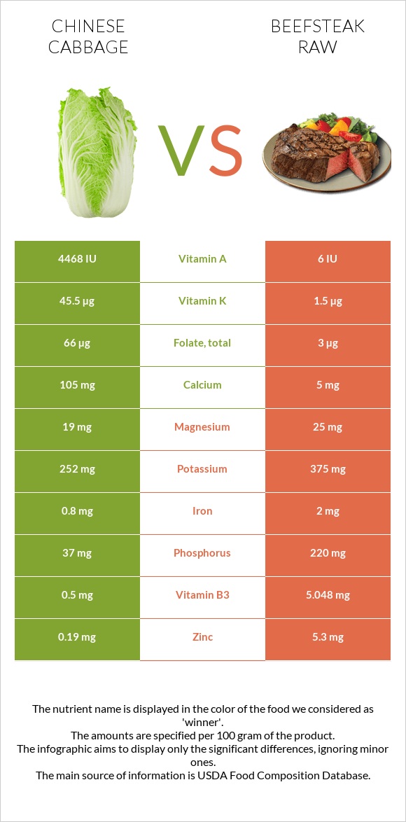 Չինական կաղամբ vs Տավարի սթեյք հում infographic