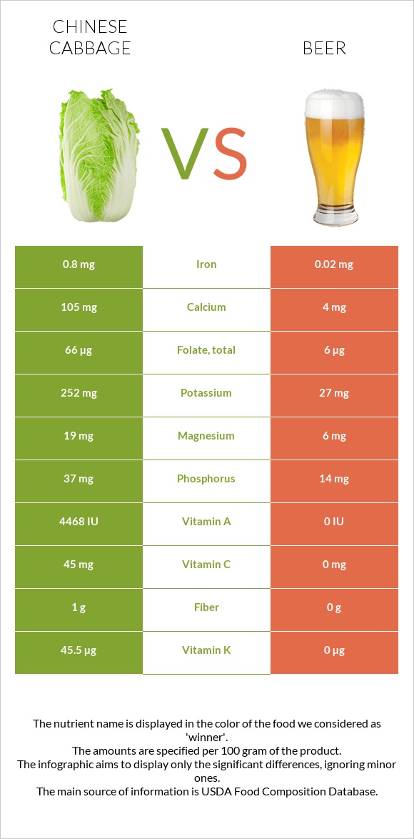 Chinese cabbage vs Beer infographic