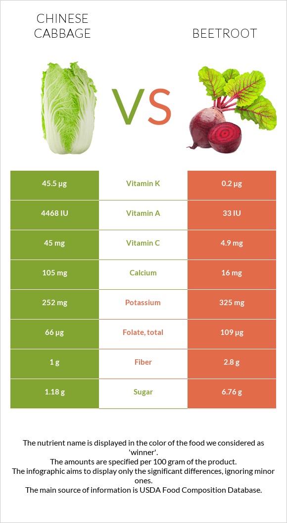 Chinese cabbage vs Beetroot infographic