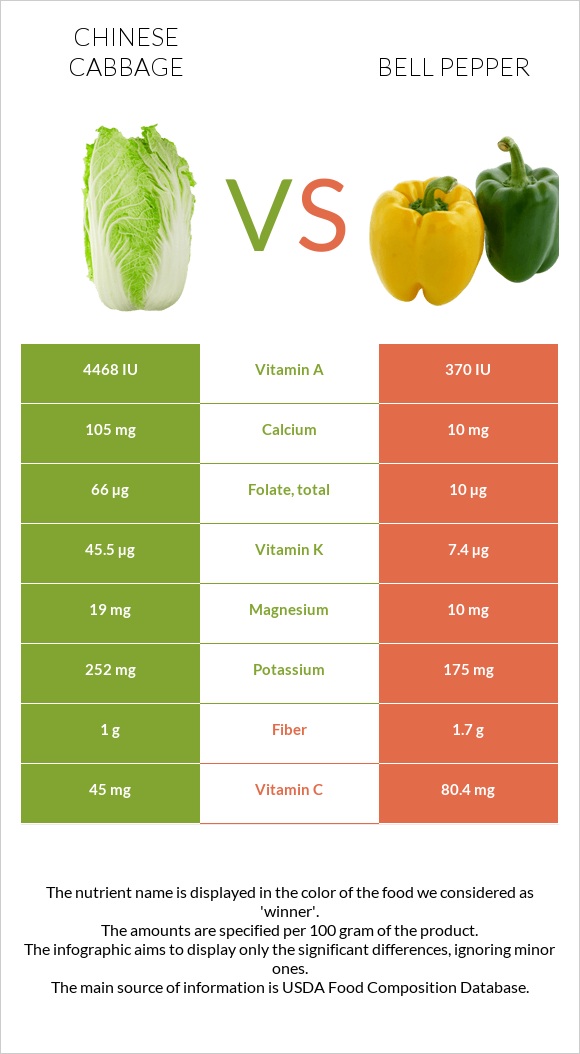 Chinese cabbage vs Bell pepper infographic