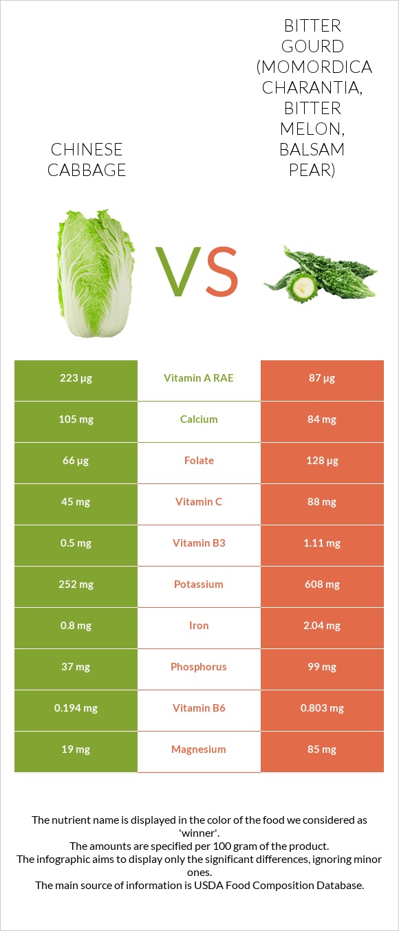 Chinese cabbage vs Bitter gourd (Momordica charantia, bitter melon, balsam pear) infographic