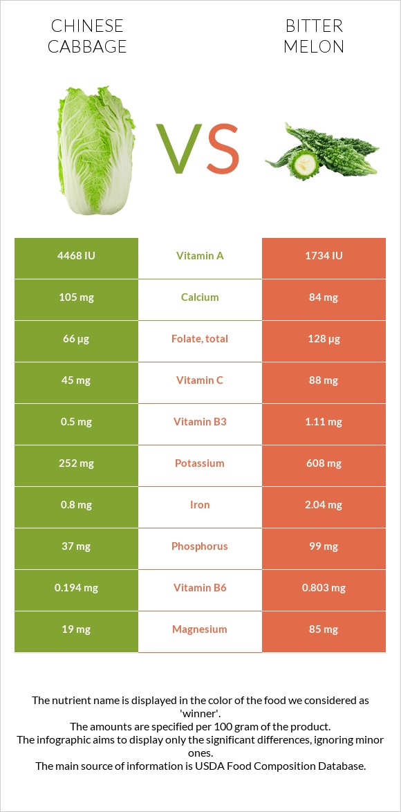 Chinese cabbage vs Bitter melon infographic