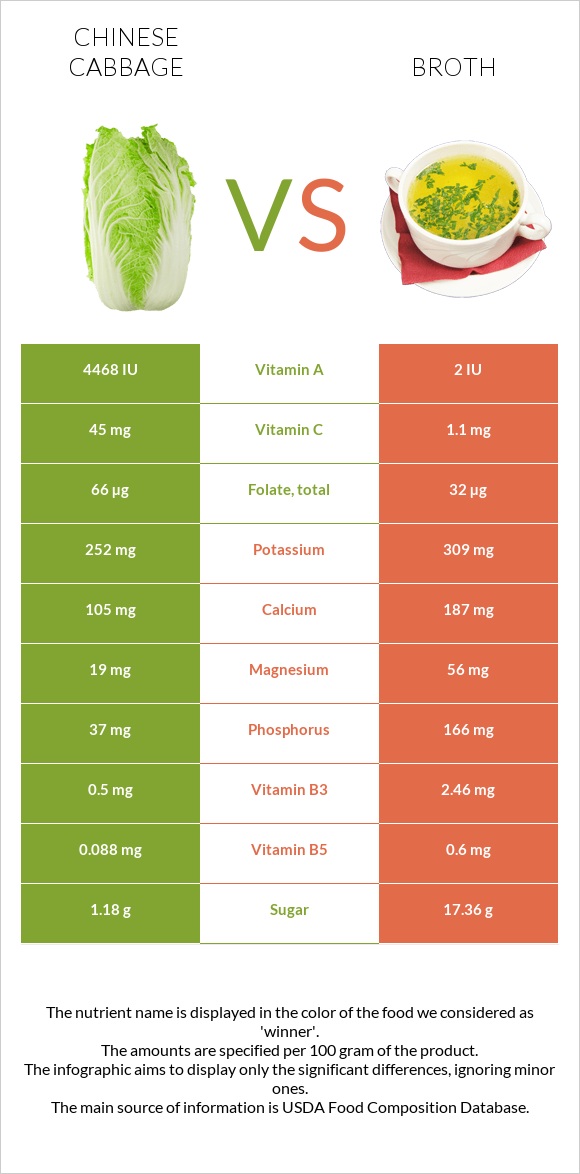 Chinese cabbage vs Broth infographic