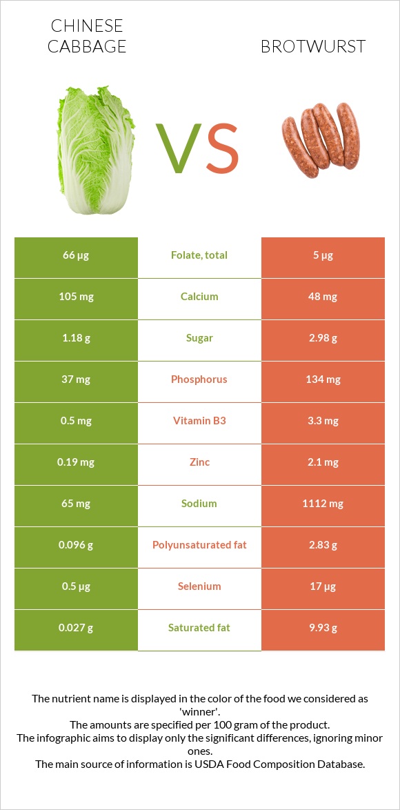 Չինական կաղամբ vs Բրատվուրստ infographic
