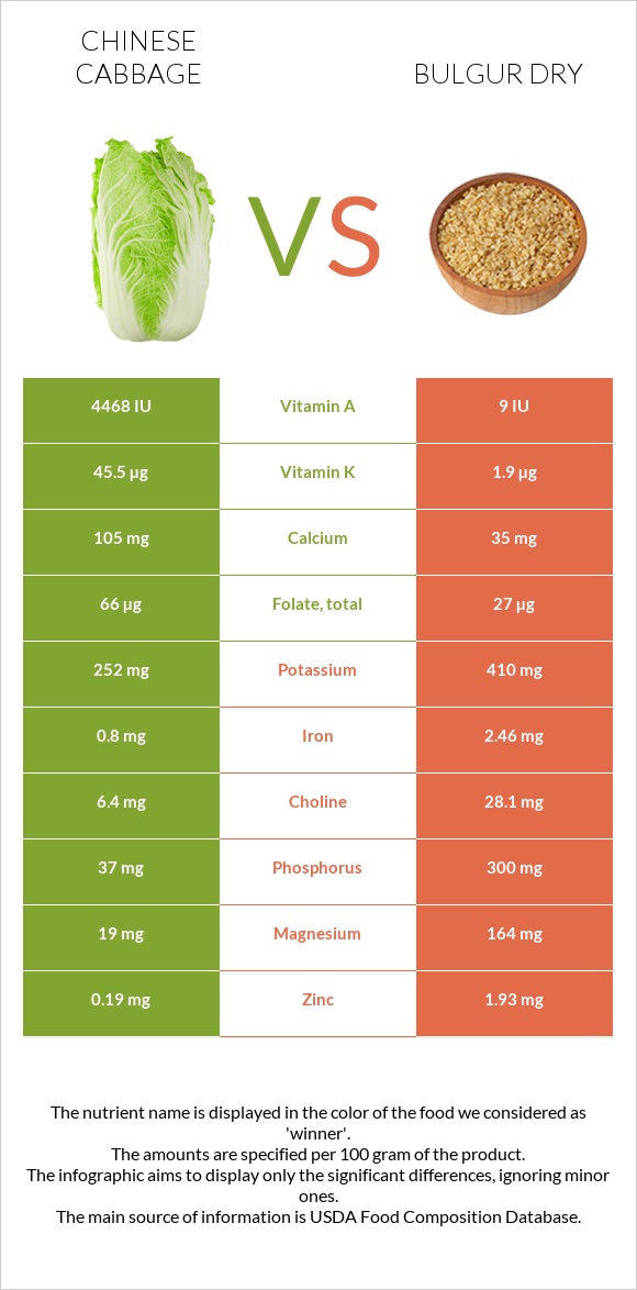 Chinese cabbage vs Bulgur dry infographic