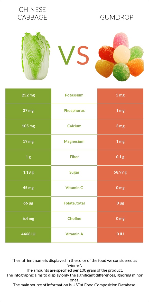 Chinese cabbage vs Gumdrop infographic