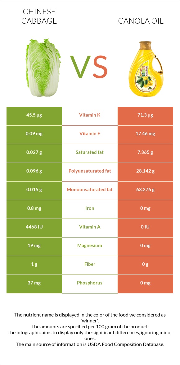 Chinese cabbage vs Canola oil infographic