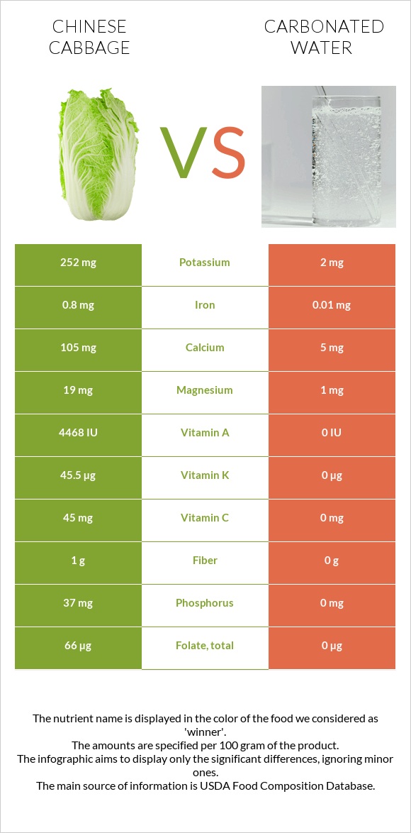 Chinese cabbage vs Carbonated water infographic