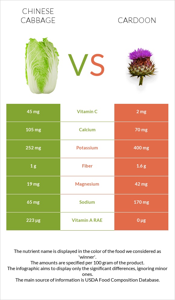 Chinese cabbage vs Cardoon infographic