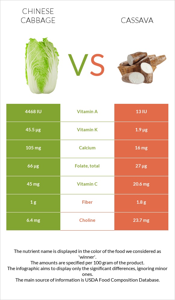 Chinese cabbage vs Cassava infographic