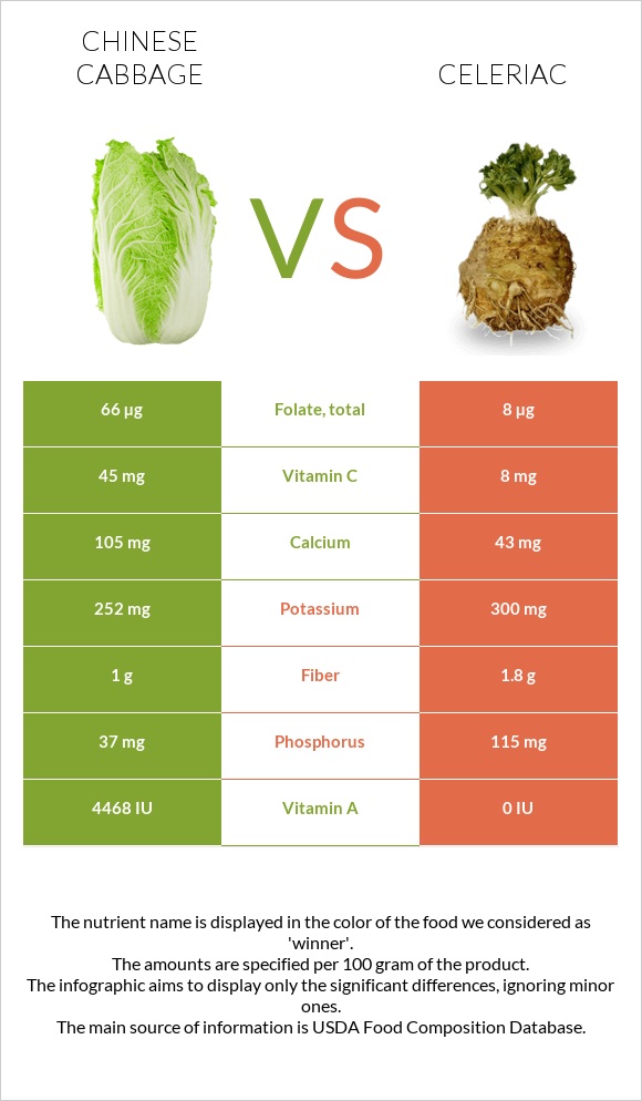 Chinese cabbage vs Celeriac infographic
