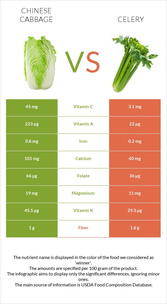 Chinese cabbage vs Celery infographic