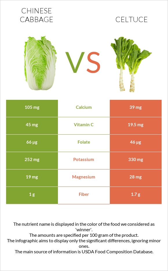 Chinese cabbage vs Celtuce infographic