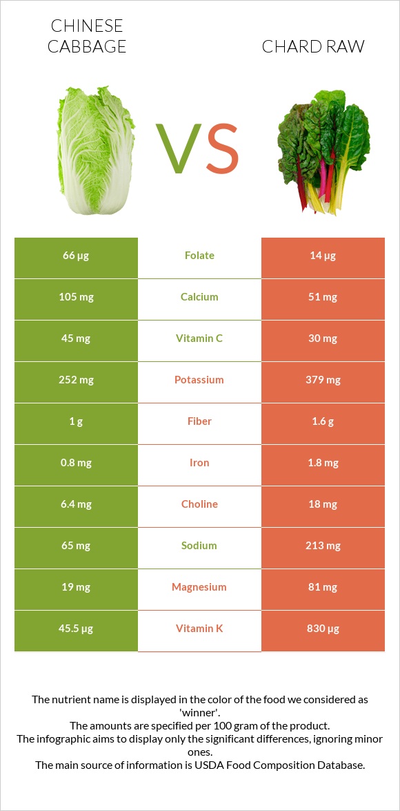 Chinese cabbage vs Chard raw infographic